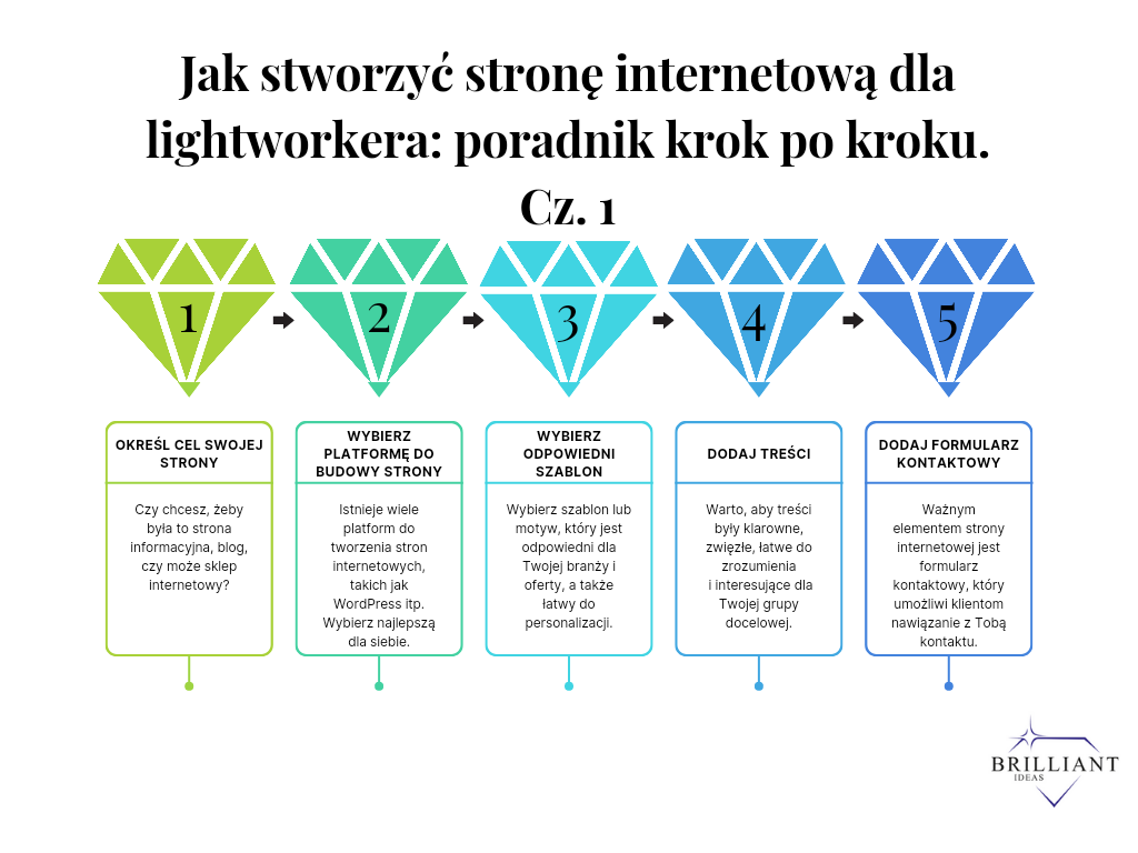 Jak stworzyć stronę internetową dla lightworkera 